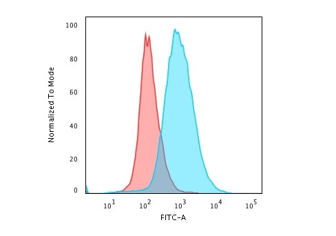 Anti-CD28, clone 204.12
