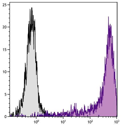 Anti-CD14 (PE/Cy5.5), clone 61D3