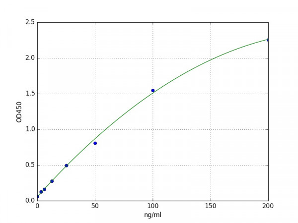 Human Gastric Intrinsic Factor ELISA Kit