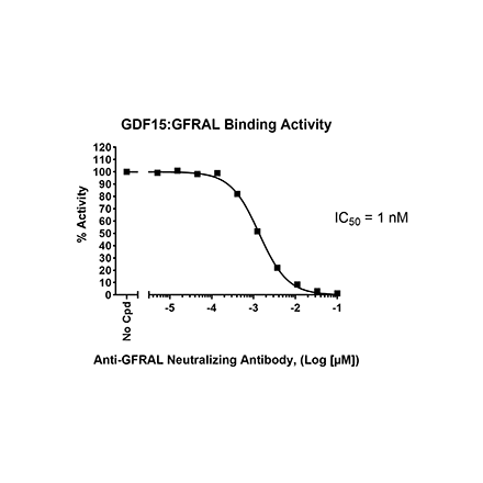 GDF15: GFRAL [Biotinylated] Inhibitor Screening Chemiluminescent Assay Kit