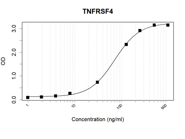 Anti-Human CD134/OX40L Recepter Antibody Pair