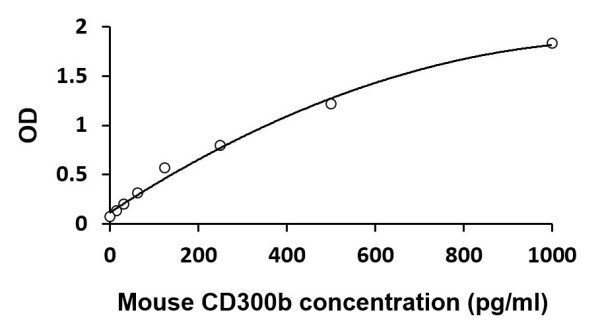 Mouse CD300b ELISA Kit