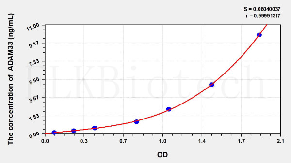 Human ADAM33 (A Disintegrin And Metalloprotease 33) ELISA Kit