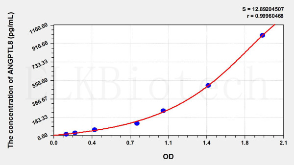 Mouse ANGPTL8 (Angiopoietin Like Protein 8) ELISA Kit