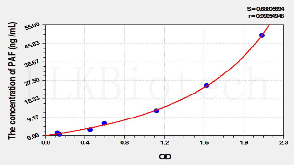 Human PAF (PCNA Associated Factor 15kDa) ELISA Kit