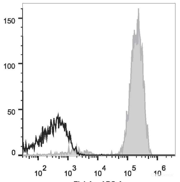 Anti-Human CD2 (AF647 Conjugated)[TS1/8], clone TS1/8