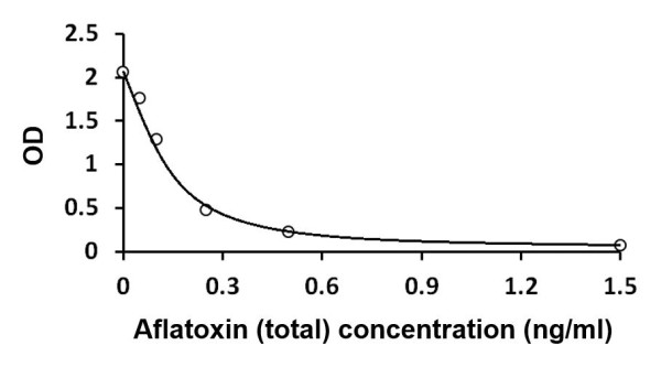 Aflatoxin (total) ELISA Kit