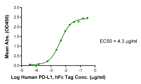 PD-1/PDCD1[Biotin], His &amp; Avi, Human