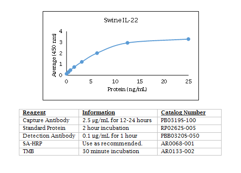 Anti-Interleukin-22 (IL-22) (swine)