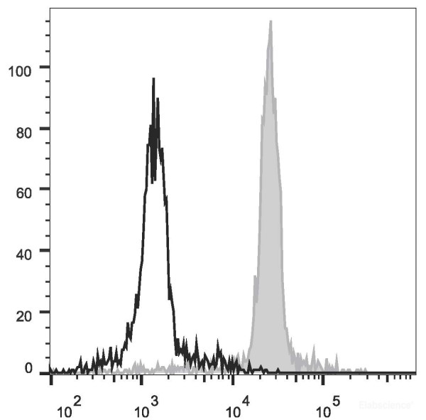 Anti-Mouse CD206, FITC conjugated, clone C068C2