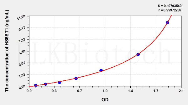 Human HS6ST1 (Heparan Sulfate-6-O-Sulfotransferase 1) ELISA Kit