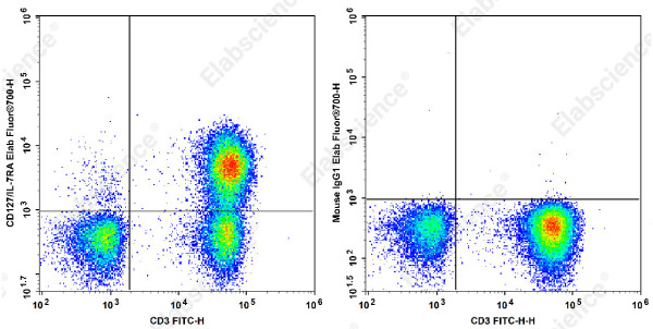 Elab Fluor(R) 700 Anti-Human CD127/IL-7RA Antibody[A019D5]