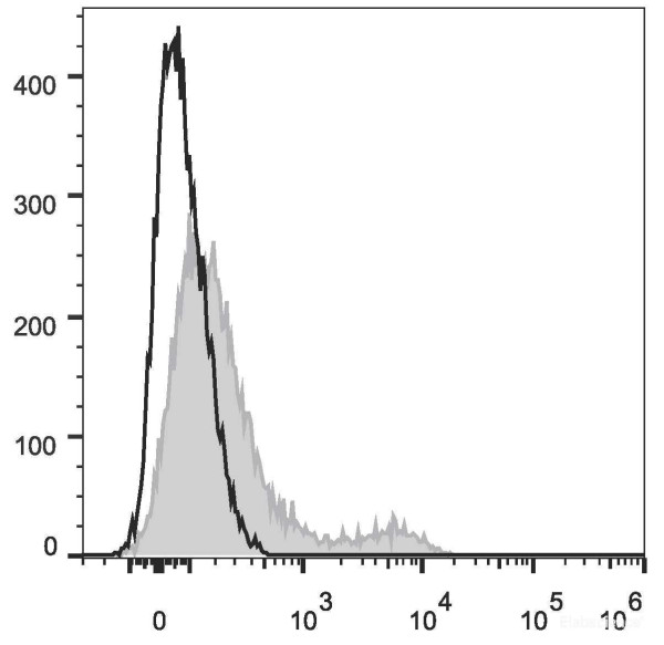 Anti-Human CD16 (PerCP Conjugated)[3G8], clone 3G8