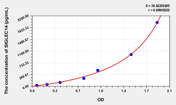 Human SIGLEC14 (Sialic acid binding Ig like lectin 14) Microsample ELISA Kit