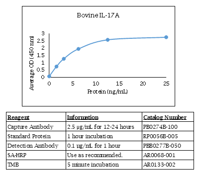Interleukin-17A (IL-17A) (bovine) Do-It-Yourself ELISA