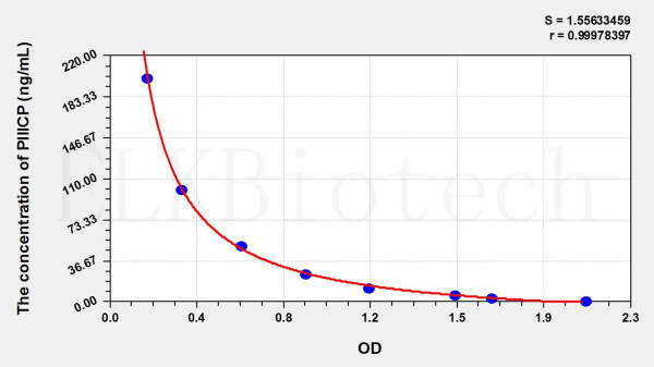 Human PIIICP (Procollagen III C-Terminal Propeptide) ELISA Kit