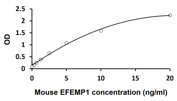 Mouse EFEMP1 ELISA Kit