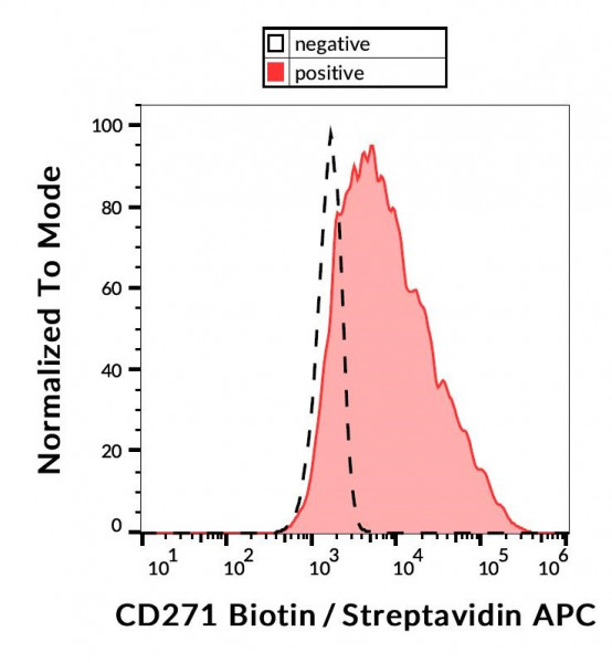 Anti-CD271 / NGFR, clone NGFR5 (biotin)