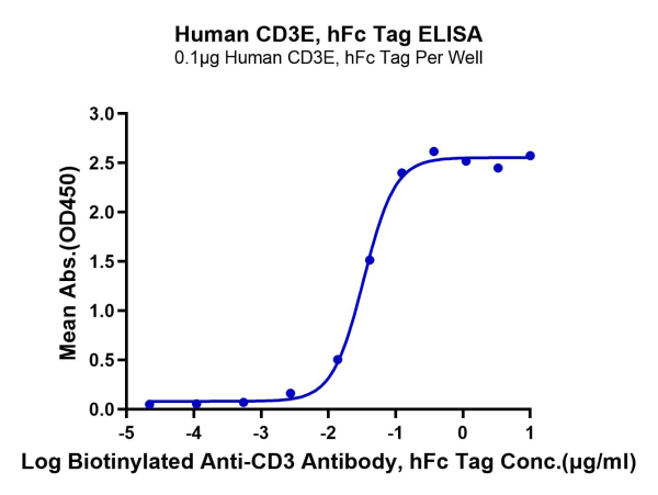 Human CD3E/CD3 epsilon Protein