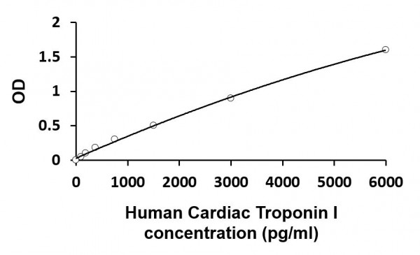 Human Cardiac Troponin I (High sensitive) ELISA Kit