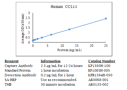 Anti-CCL11 (human), Biotin conjugated