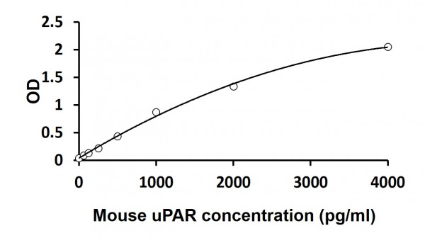 Mouse uPAR ELISA Kit