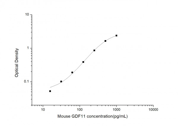 Mouse GDF11 (Growth Differentiation Factor 11) ELISA Kit
