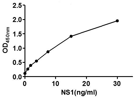 Anti-Dengue virus NS1, clone SQab1502