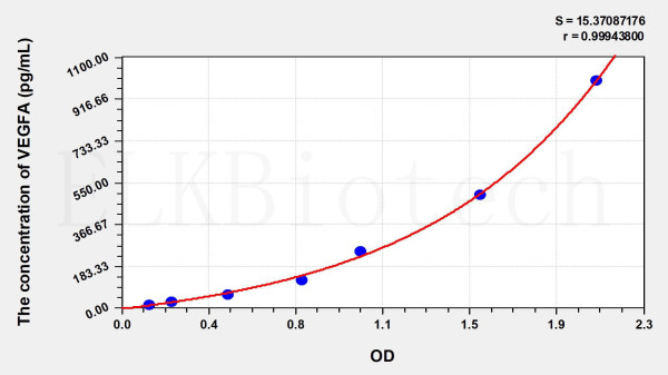 Rat VEGFA (Vascular Endothelial Growth Factor A) ELISA Kit