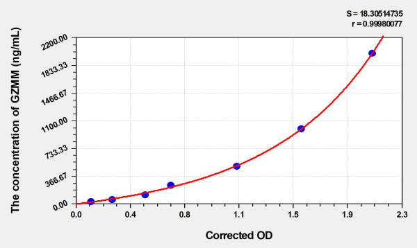 Human GZMM (Granzyme M) Microsample ELISA Kit