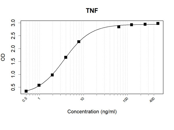 Anti-Human TNF Antibody Pair