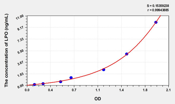 Human LPO (Lipid Peroxide) Microsample ELISA Kit