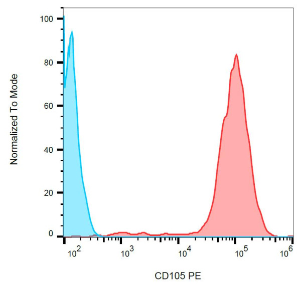 Anti-CD105, clone MEM-226 (PE)