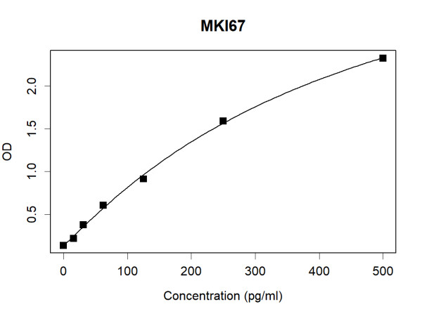 MKI67 (human) Antibody Pair