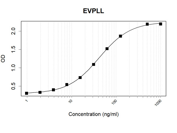 Anti-Human EVPLL Antibody Pair