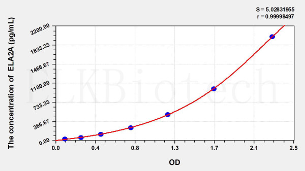 Mouse ELA2A (Elastase 2A) ELISA Kit