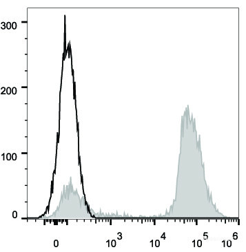 Anti-Human CD3 (APC Conjugated)[UCHT1], clone UCHT1