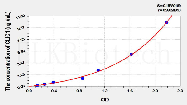 Mouse CLIC1 (Chloride Intracellular Channel Protein 1) ELISA Kit