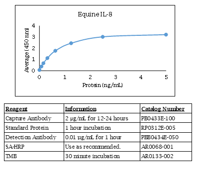 Interleukin-8 (IL-8) (CXCL8) (equine) Do-It-Yourself ELISA
