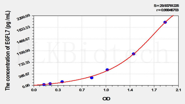 Human EGFL7 (EGF Like Domain Protein, Multiple 7) ELISA Kit