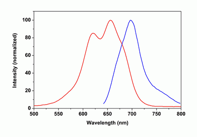 mFluor(TM) Red 700-streptavidin conjugate