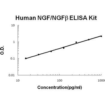 NGF/NGF beta BioAssay(TM) ELISA Kit, Human