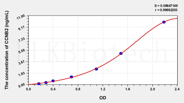 Human CCNB2 (Cyclin B2) ELISA Kit