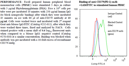 Anti-CD279 [PD-1] (human), clone ANC4H6, preservative free
