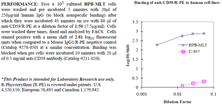 Anti-CD59 (human), clone BRA-10G, R-PE conjugated