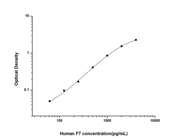 Human F7 (Coagulation Factor VII) ELISA Kit