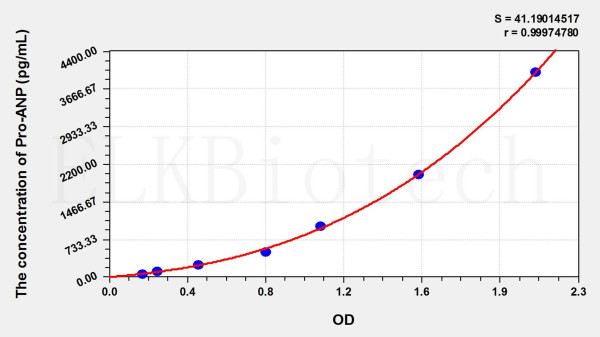 Rat Pro-ANP (Pro Atrial Natriuretic Peptide) ELISA Kit