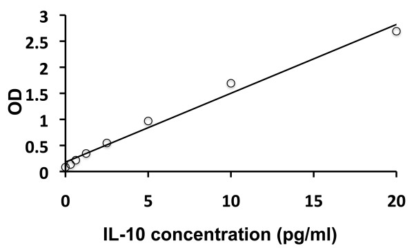 Human IL10 (High sensitive) ELISA Kit