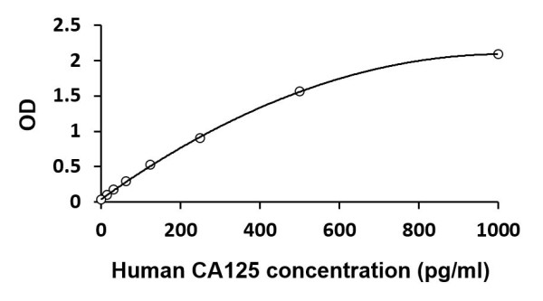 Human MUC16 / CA125 ELISA Kit