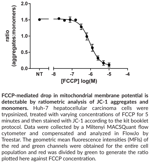 JC-1 Mitochondrial Membrane Potential Flow Cytometry Assay Kit